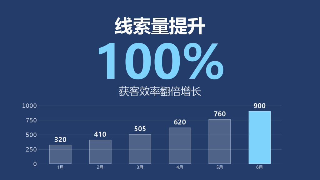投放数据趋势
