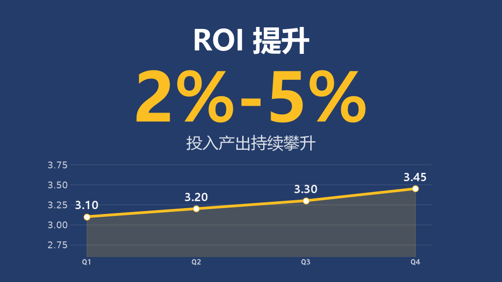 ROI 提升