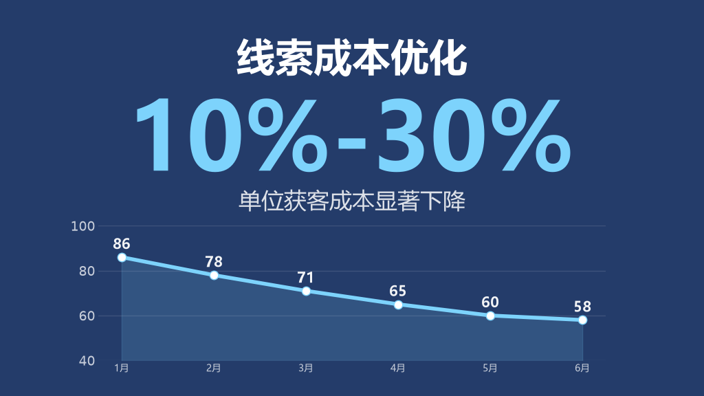 线索成本优化