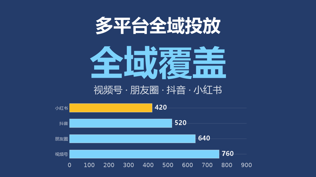 多平台投放